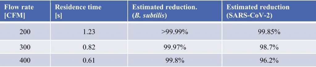 Table 1. Example output showing pathogen-specific estimated reduction data