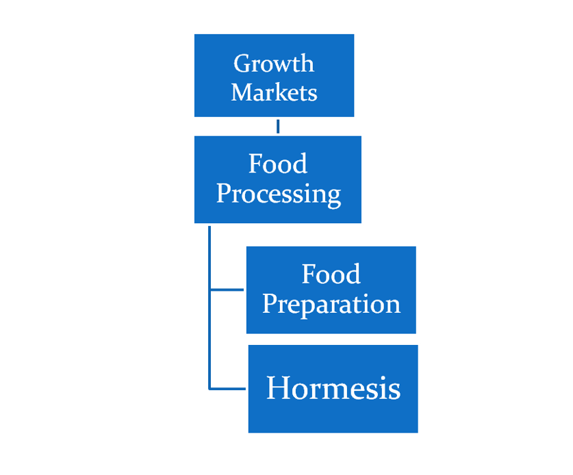 Potential Air & Surface Growth Segments