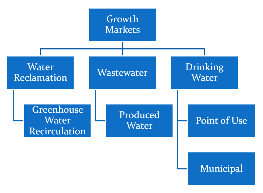 Potential Water Growth Segments