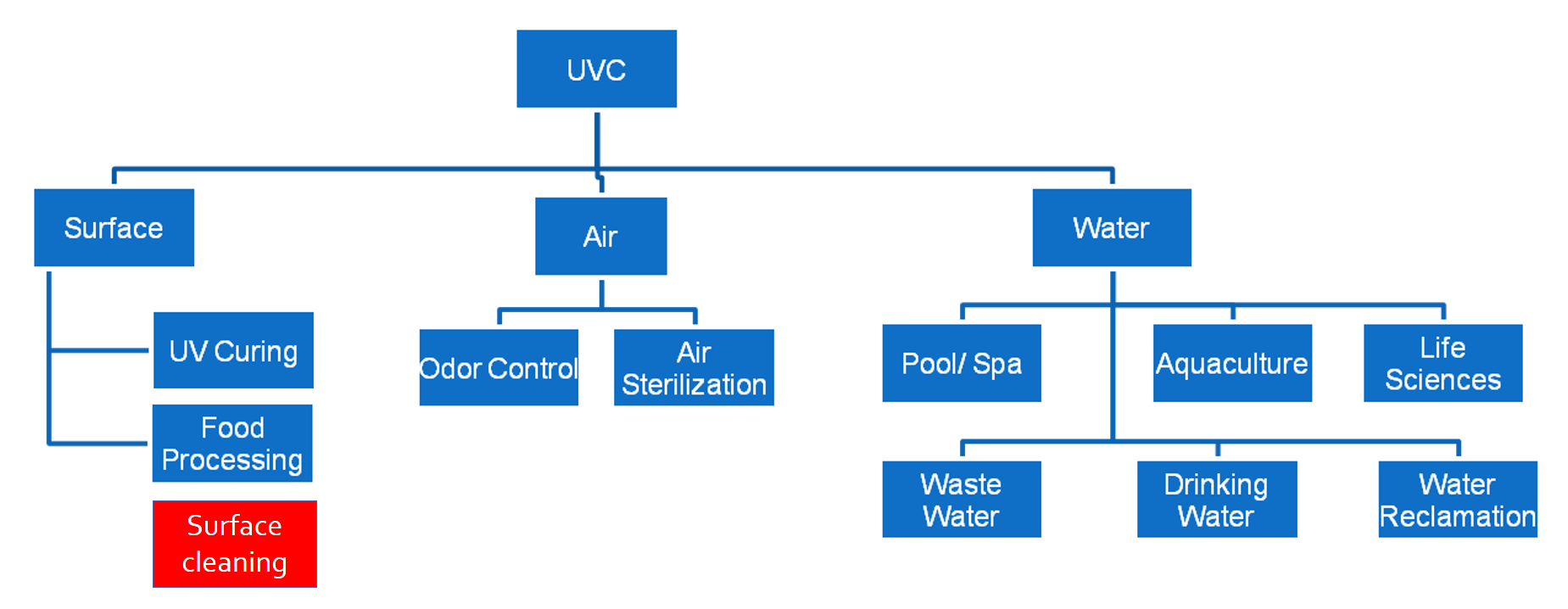 UVC downstream value chain